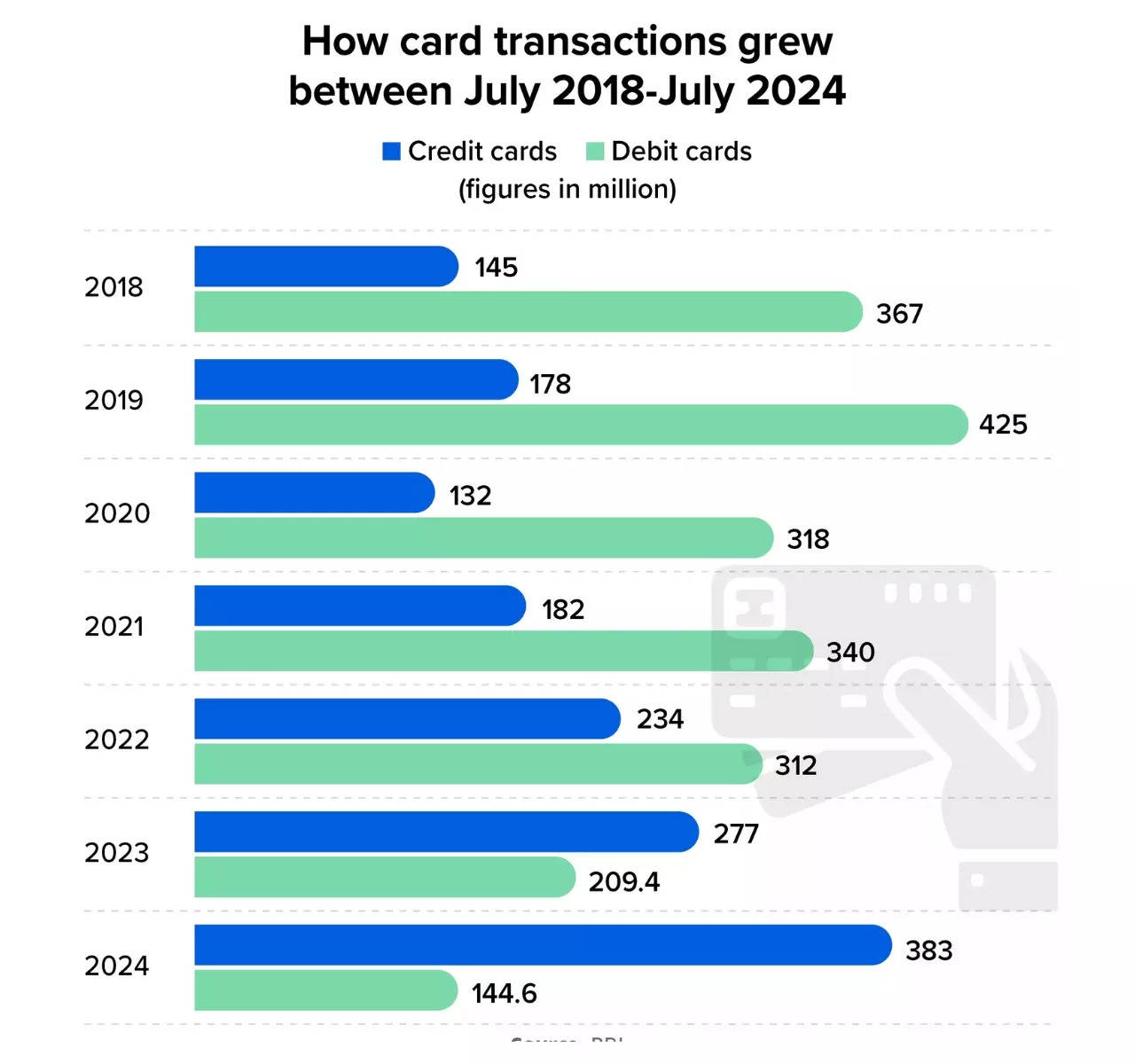 How Card Transactions Grew