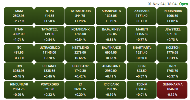 top gainers in sensex