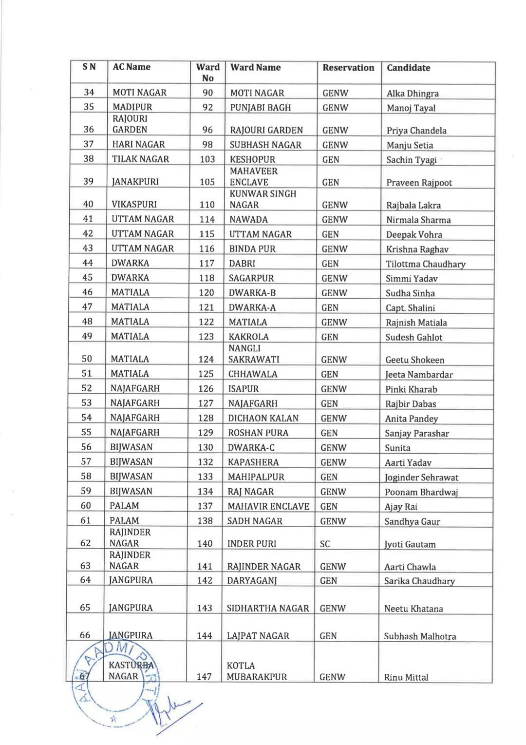aap second list 2