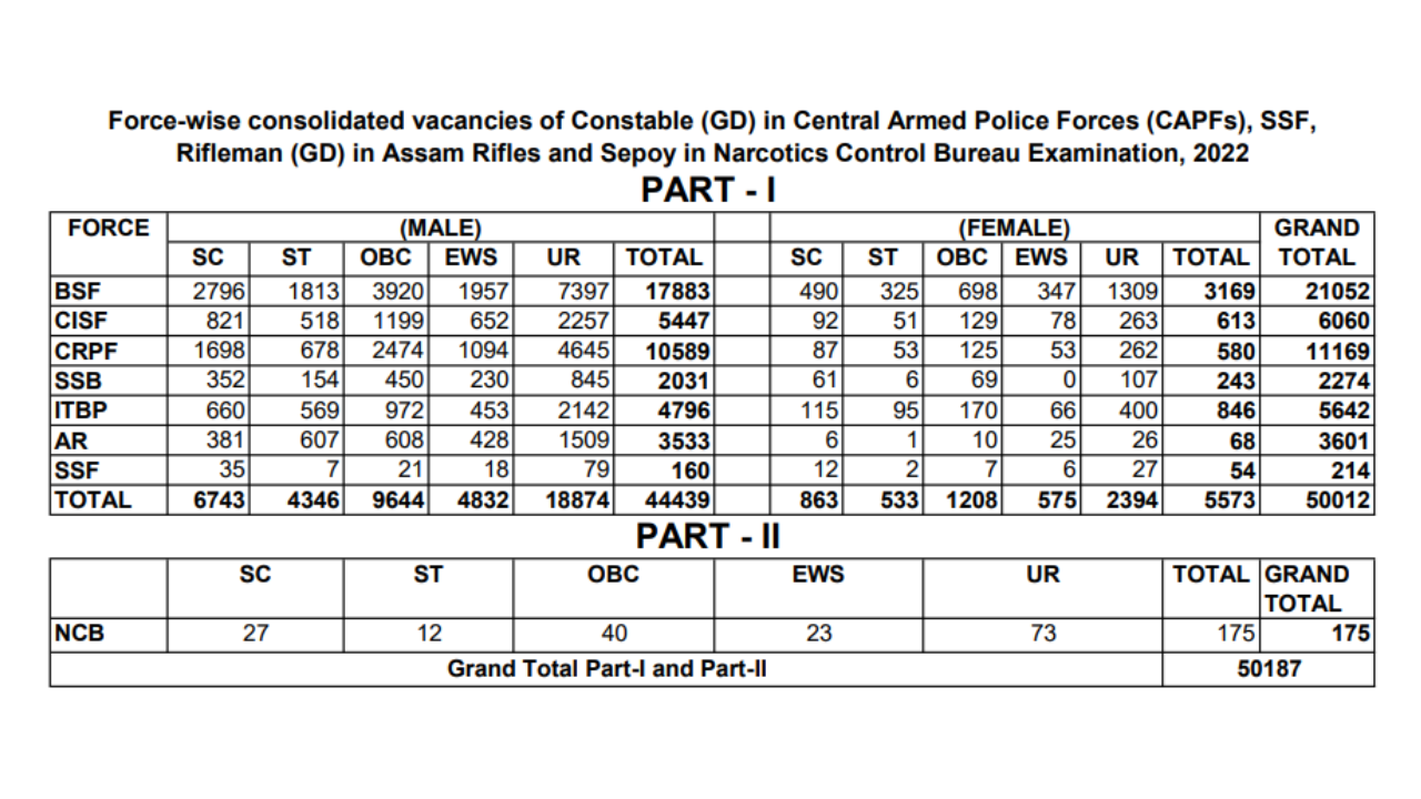 ssc gd constable result vacancy revised