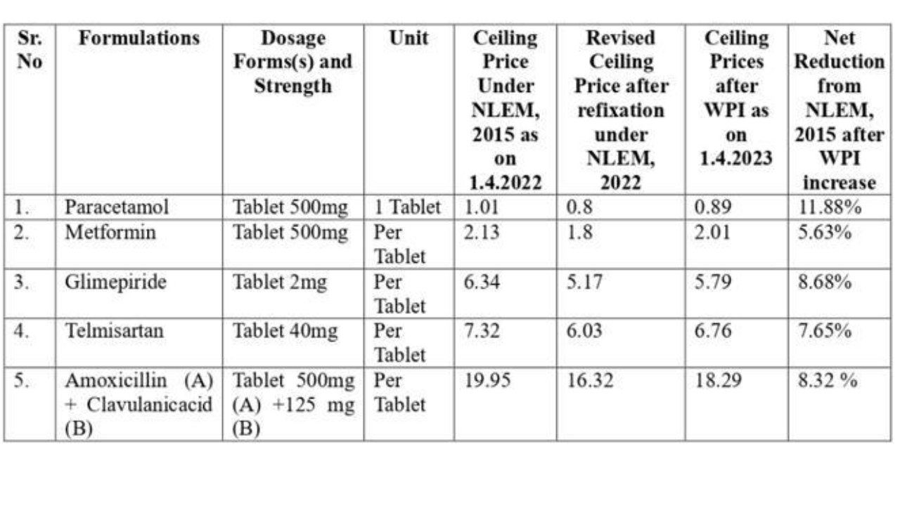 Essential Medicines Price Reduced