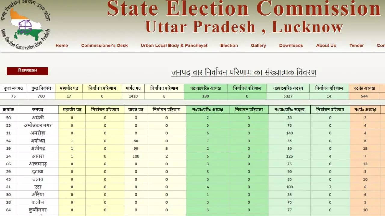 UP State Election Commission Lucknow, UP Nikay Chunav Result 2023 LIVE