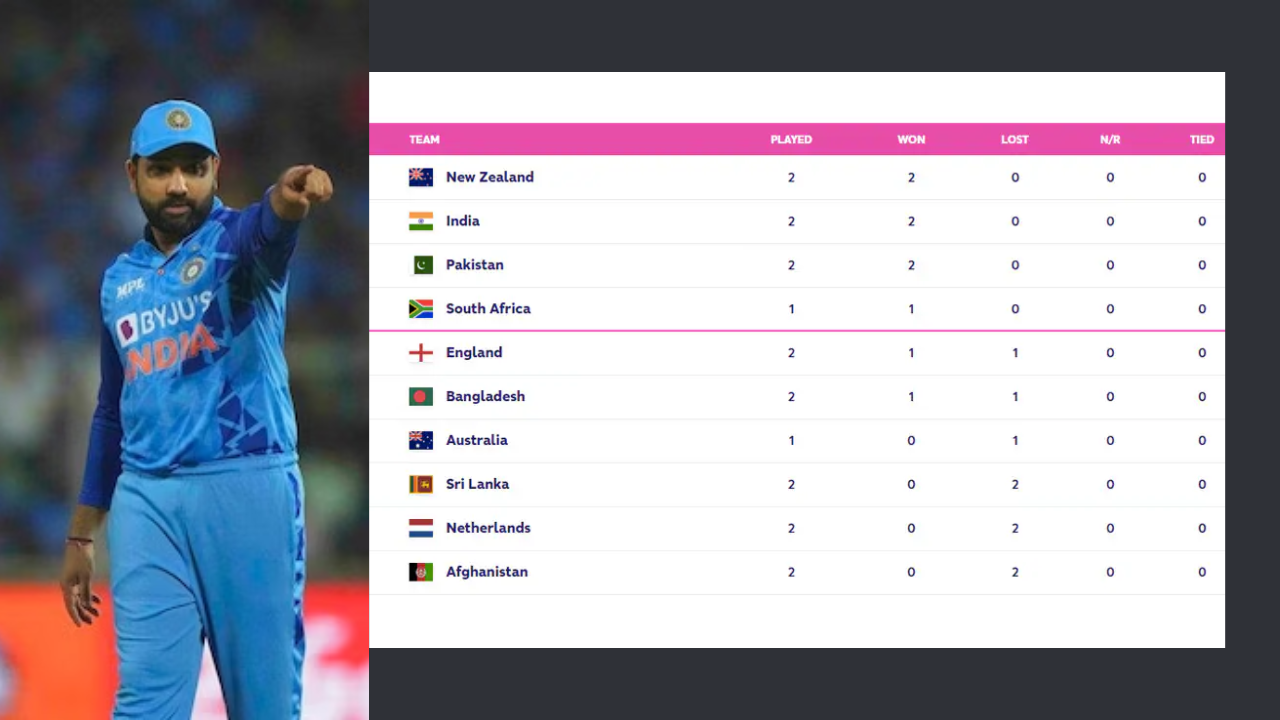 Team India points