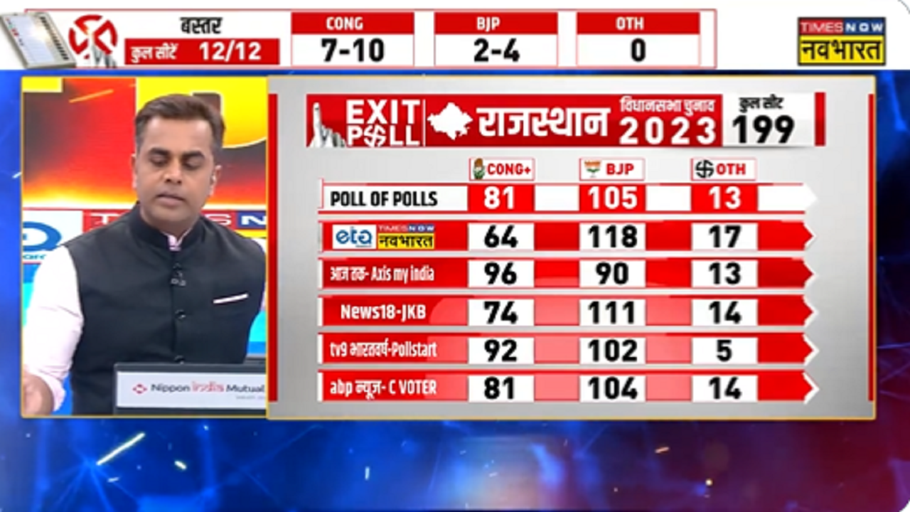 Rajasthan poll of polls