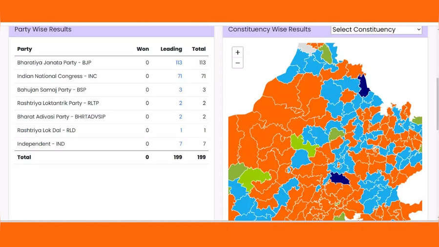 Rajasthan ECI Election Results 2023, Rajasthan Chunav Result 2023