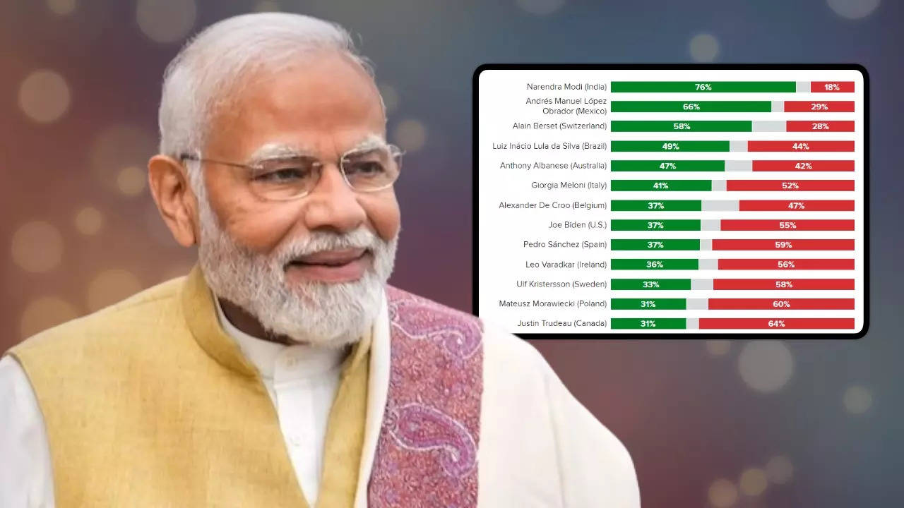 PM Modi Most Popular World Leader 