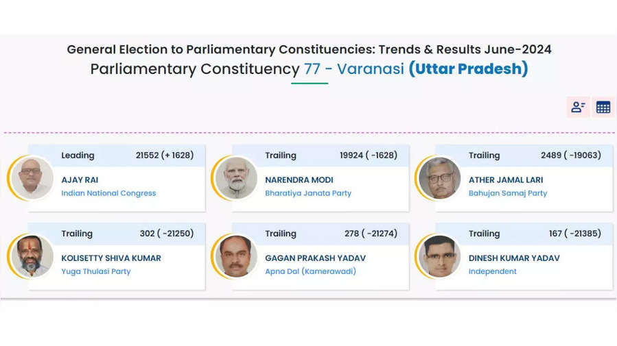 ECI Results 2024, Lok Sabha Chunav Resuls 2024, लोकसभा इलेक्शन रिजल्ट