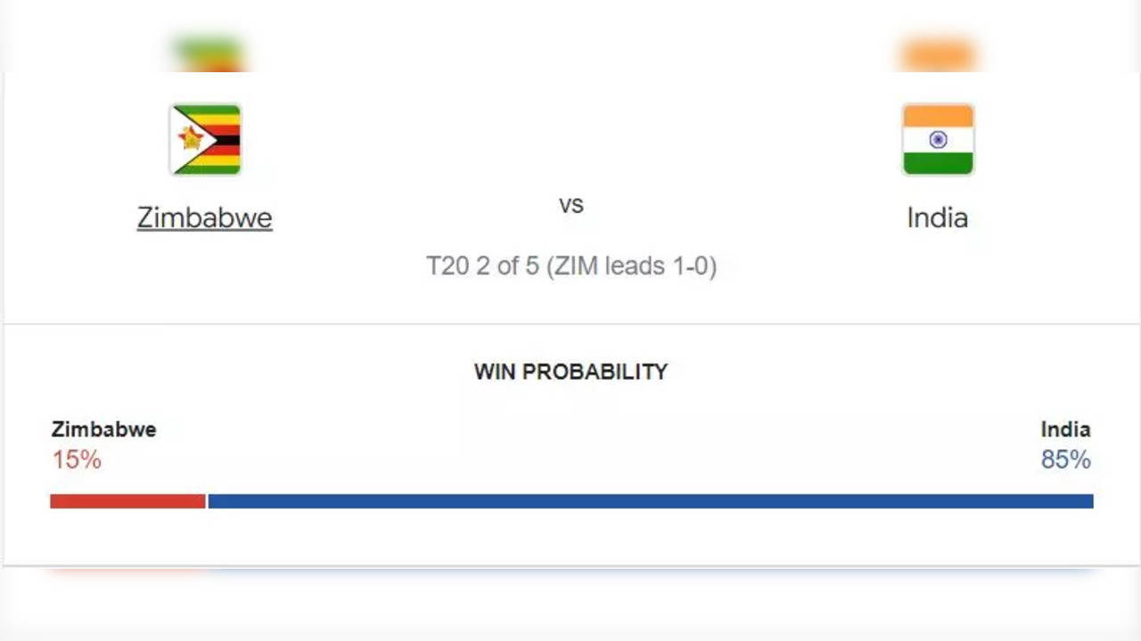 IND vs ZIM, Aaj Ka Match Kaun Jitega: भारत या जिम्बाब्वे कौन जीतेगा आज का मैच, यहां देखें क्या कहता है विन प्रीडिक्शन
