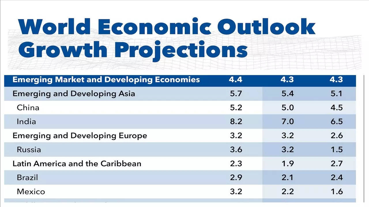 imf growth rate.