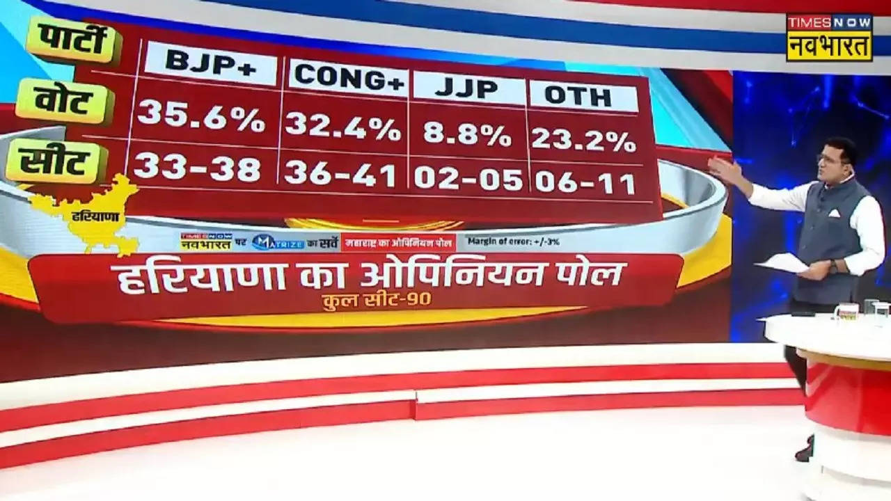 times now navbharat matrize opinion poll for haryana assembly election 2024