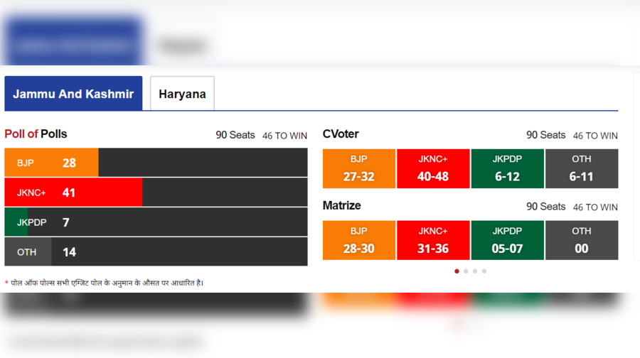 What do the exit poll results of Jammu and Kashmir assembly elections say? See the figures