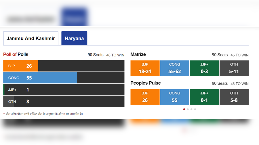 What do the exit poll results of Haryana assembly elections say? See the figures