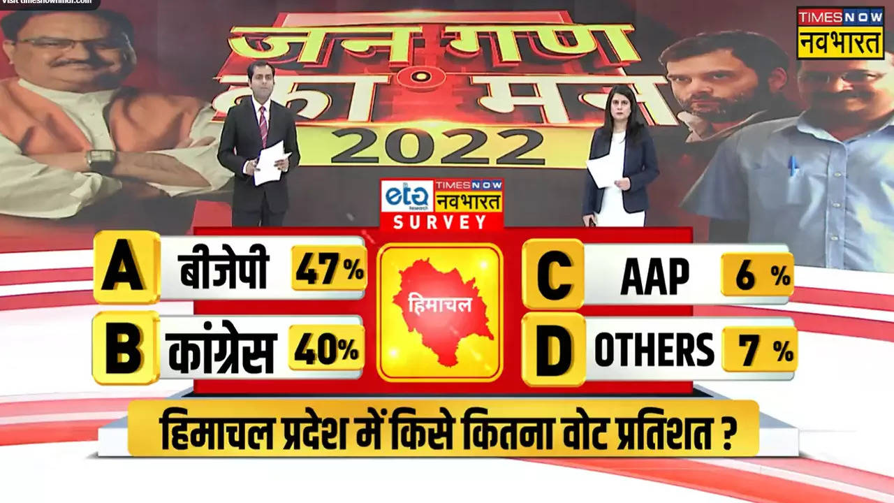 Himachal Pradesh Elections Opinion Poll