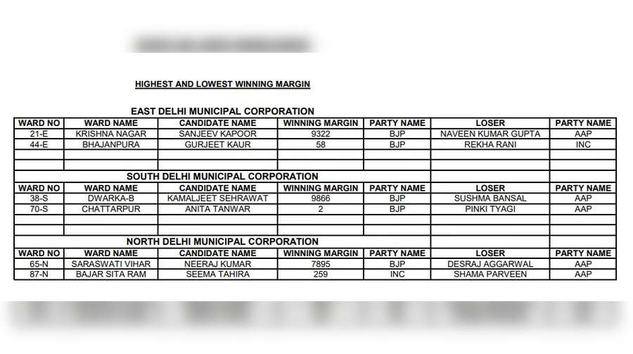 ECI MCD Result