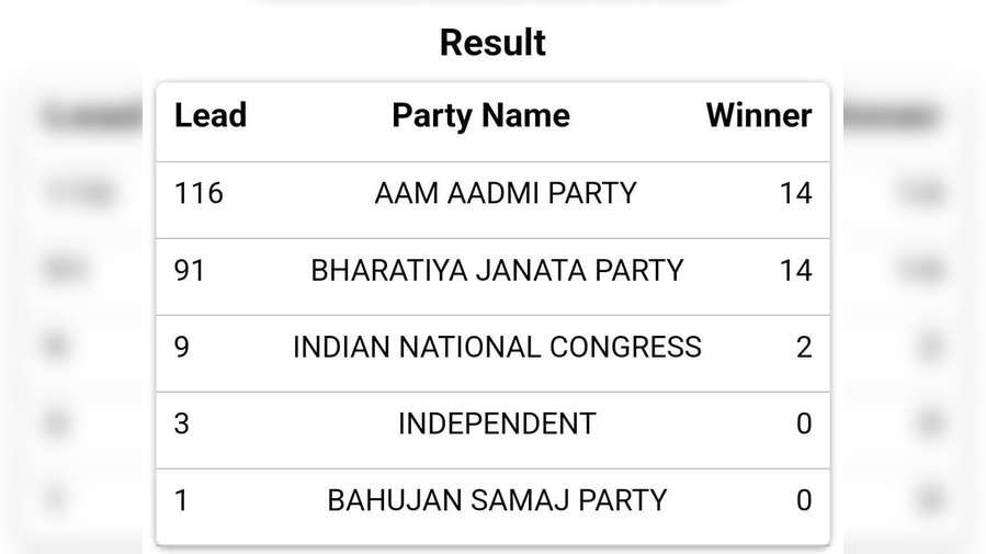 Delhi Mcd Election Result 2022 Updates Delhi Nagar Nigam Chunav Result 2022 Ward Wise On State 9719