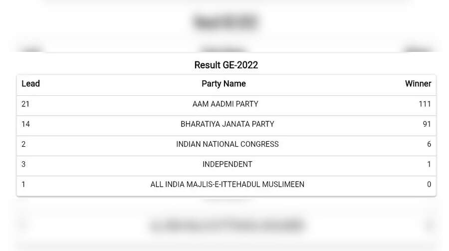 ECI Results 2022