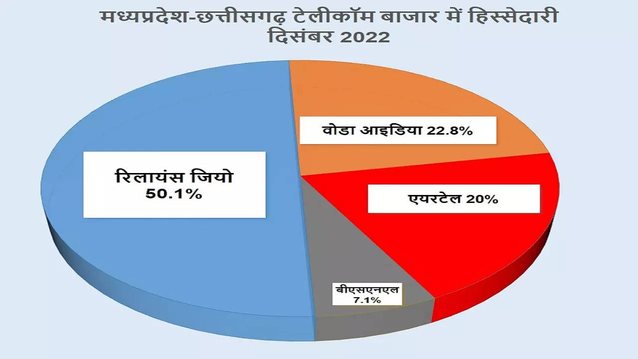 mp chhattisgarh telecom